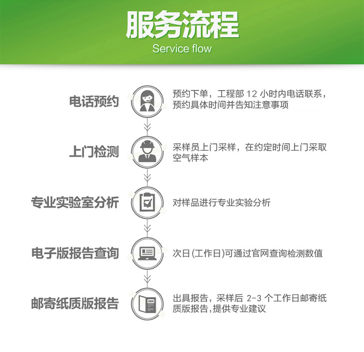 檢測(cè)流程 檢測(cè)流程